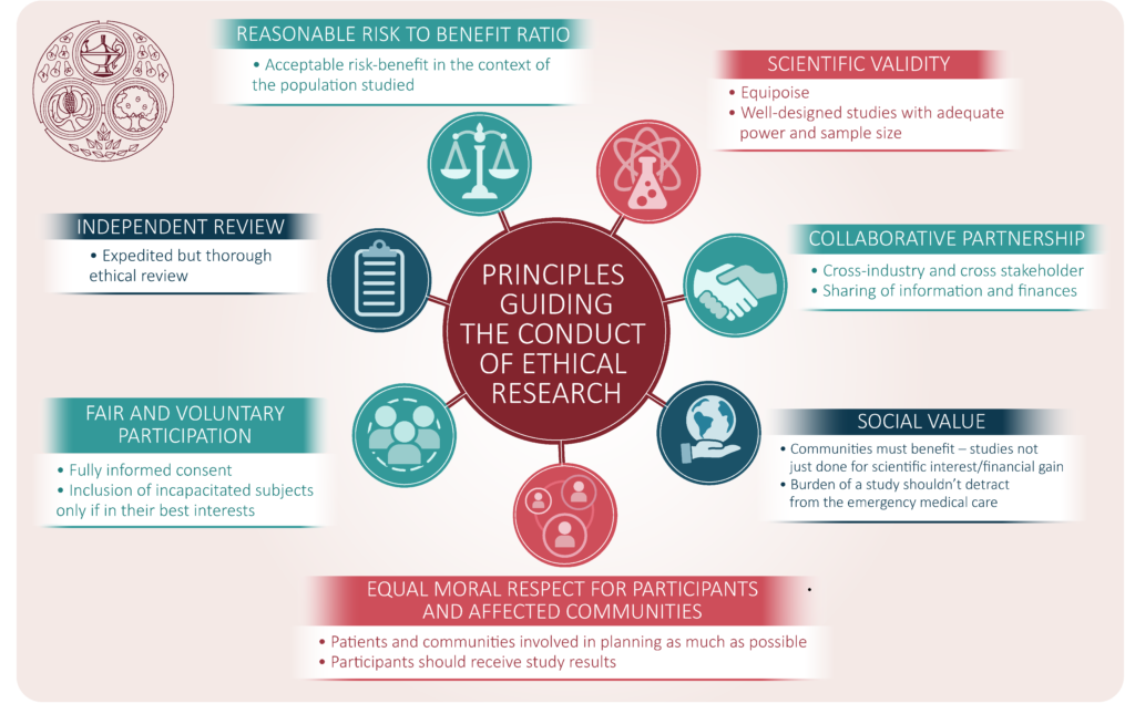 Ethical standards that research must meet