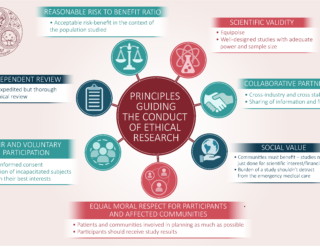 Ethical standards that research must meet