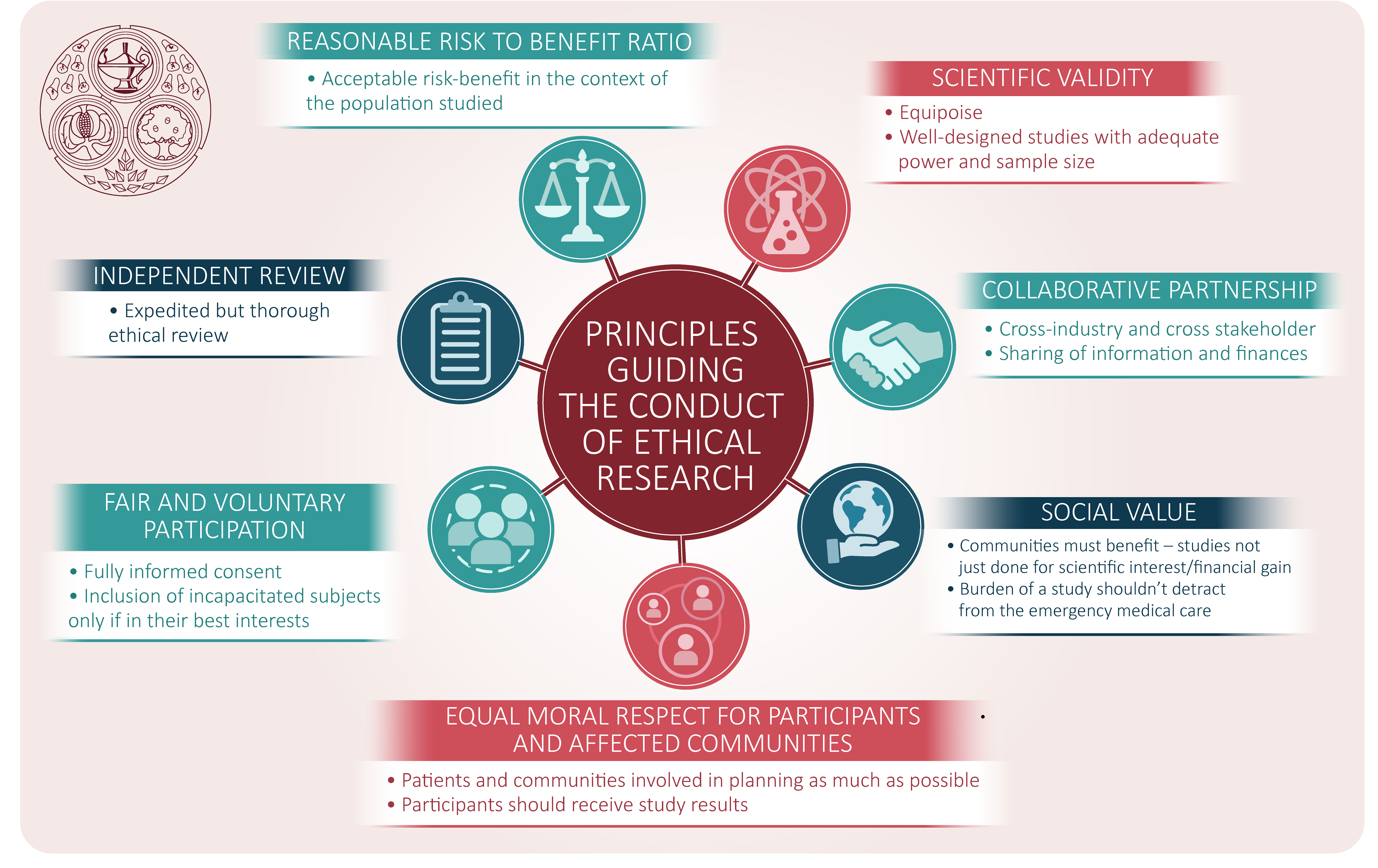 the major ethical issues in conducting research