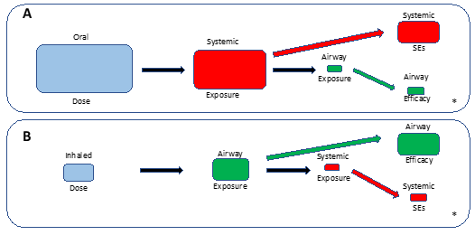 Oral vs inhaled delivery