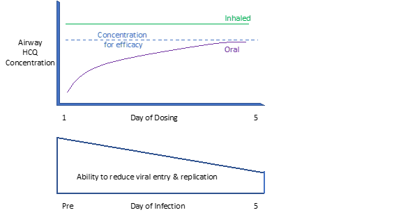 Achieving local high concentration of the anti-viral early in the infection process