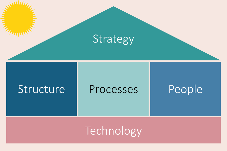 FPM's House of Agile