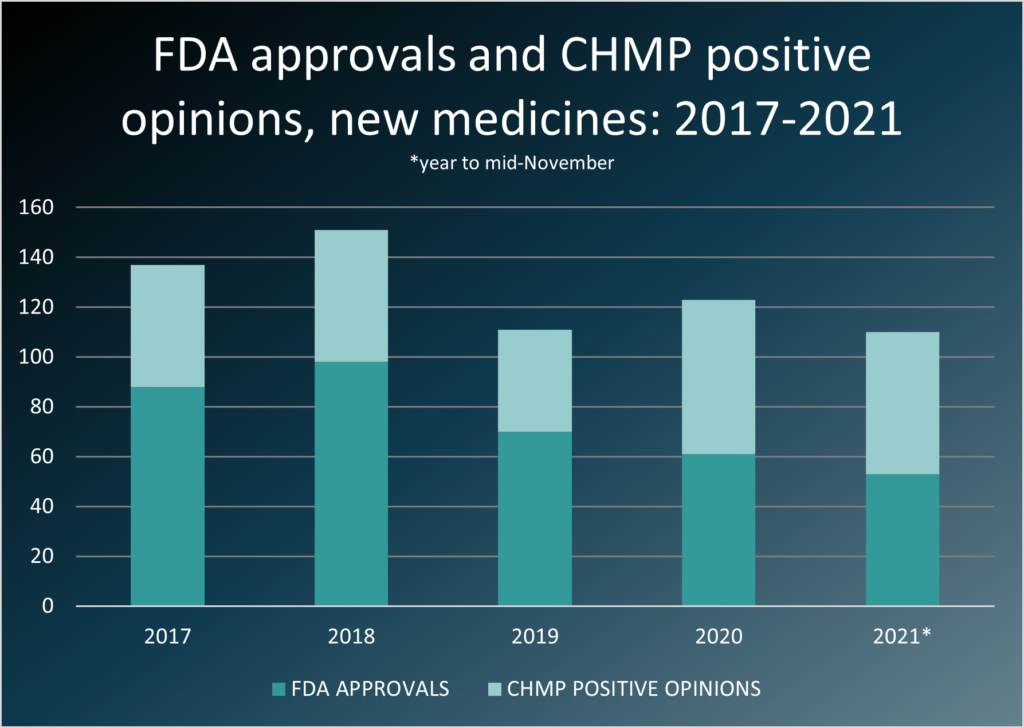 Drug approvals 2017 - 2021