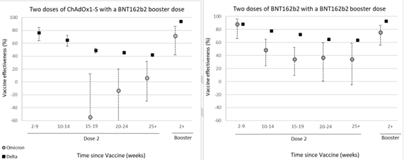 Figure 1: Clinical Effectiveness of vaccination vs Delta and Omicron Variant Disease