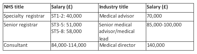 Base Salary comparing NHS and Industry