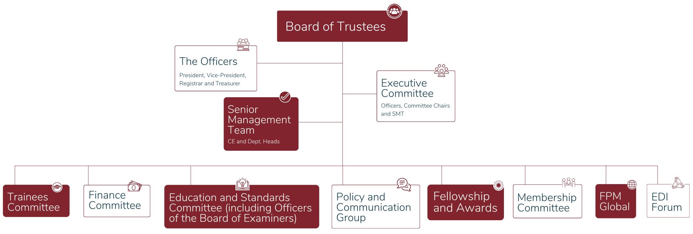Image of the FPM committee structure