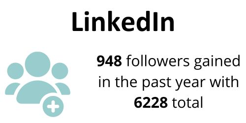 LinkedIn, 948 followers gained in the past year with 6228 total.