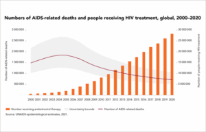 Graph showing the number of AIDS-related deaths and people receiving HIV treatment, global, 2000-2020
