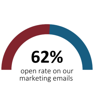 62% open rate on our marketing emails