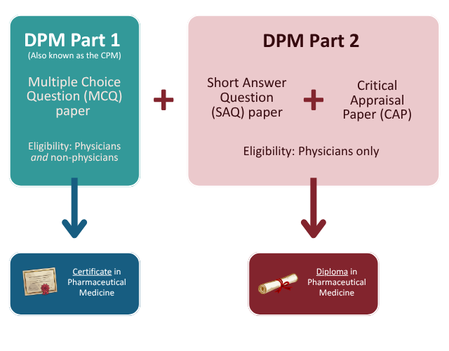 What is the difference between the DPM and CPM? - FPM