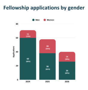 Fellowship Applications Trend
